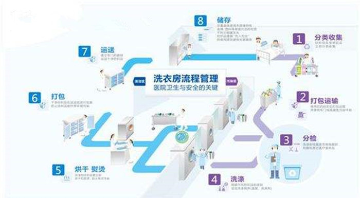 百強(qiáng)洗滌設(shè)備解析-水洗廠洗滌布草的操作步驟，注意事項(xiàng)