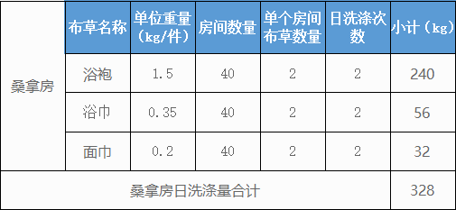 500個房間的五星級酒店洗衣房洗滌設(shè)備配置方案及價(jià)格參考