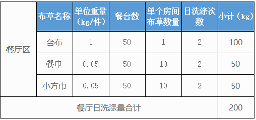 500個房間的五星級酒店洗衣房洗滌設(shè)備配置方案及價(jià)格參考