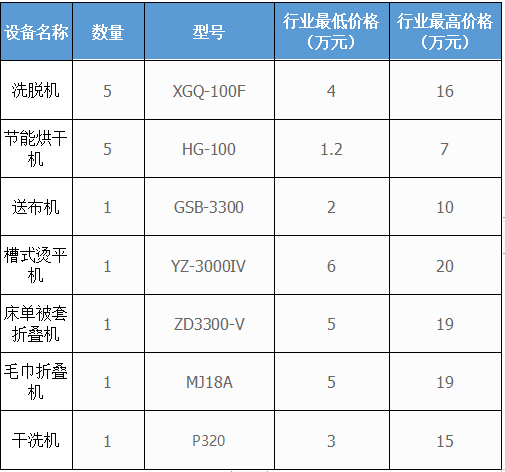 500個房間的五星級酒店洗衣房洗滌設(shè)備配置方案及價(jià)格參考