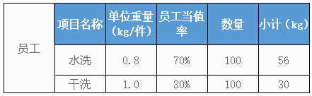500個房間的五星級酒店洗衣房洗滌設(shè)備配置方案及價(jià)格參考