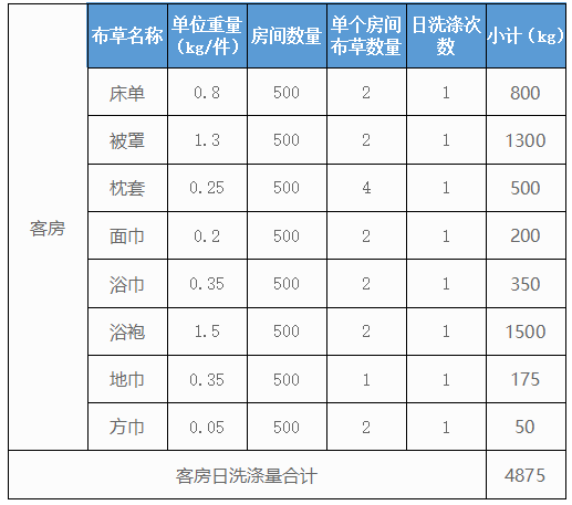 500個房間的五星級酒店洗衣房洗滌設(shè)備配置方案及價(jià)格參考